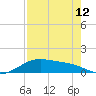 Morgans Point tide chart for Saturday, August 12, 2023