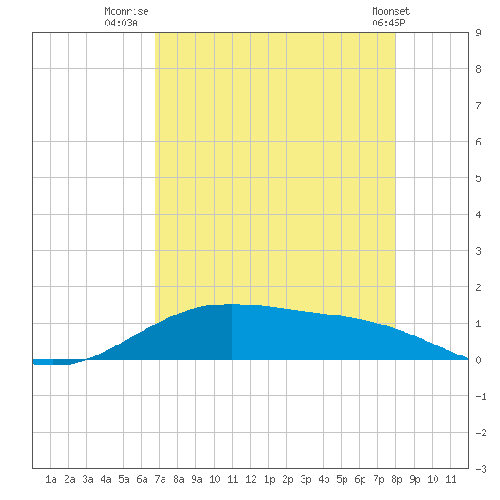 Morgans Point tide chart for Sunday, August 13, 2023
