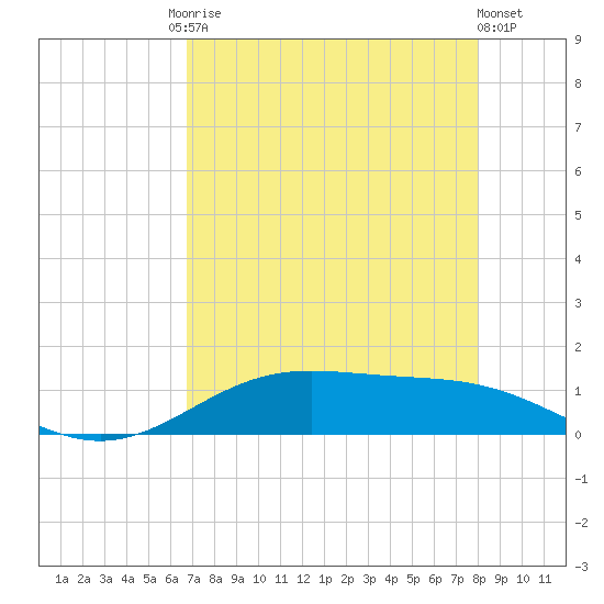 Morgans Point tide chart for Tuesday, August 15, 2023