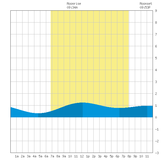 Morgans Point tide chart for Saturday, August 19, 2023