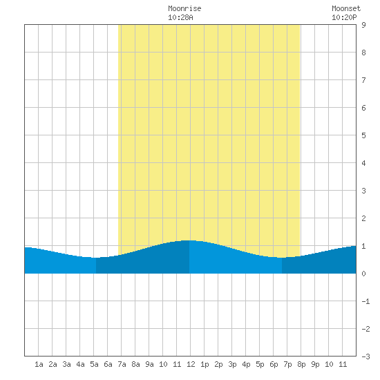 Morgans Point tide chart for Sunday, August 20, 2023