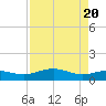 Morgans Point tide chart for Sunday, August 20, 2023