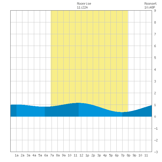 Morgans Point tide chart for Monday, August 21, 2023