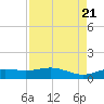 Morgans Point tide chart for Monday, August 21, 2023