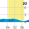 Morgans Point tide chart for Tuesday, August 22, 2023
