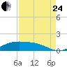 Morgans Point tide chart for Thursday, August 24, 2023