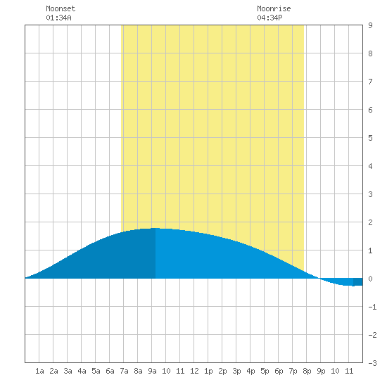 Morgans Point tide chart for Saturday, August 26, 2023