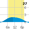 Morgans Point tide chart for Sunday, August 27, 2023