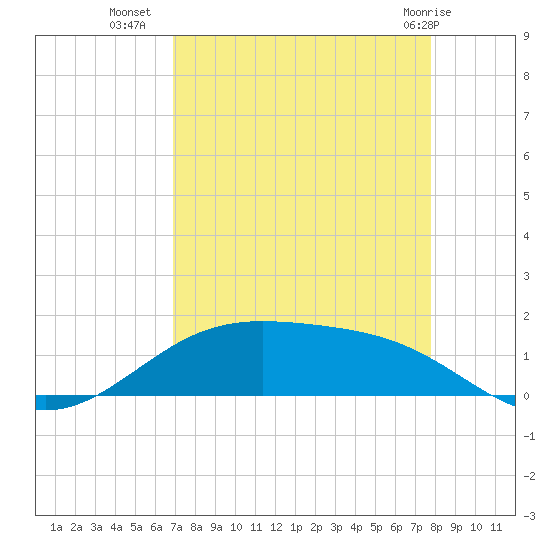 Morgans Point tide chart for Monday, August 28, 2023