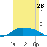 Morgans Point tide chart for Monday, August 28, 2023