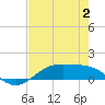 Morgans Point tide chart for Wednesday, August 2, 2023