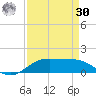 Morgans Point tide chart for Wednesday, August 30, 2023
