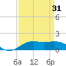 Morgans Point tide chart for Thursday, August 31, 2023