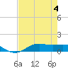 Morgans Point tide chart for Friday, August 4, 2023