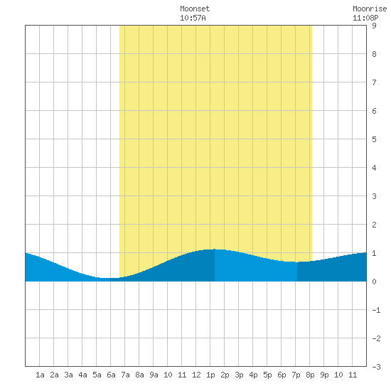 Morgans Point tide chart for Saturday, August 5, 2023