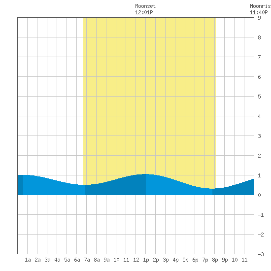 Morgans Point tide chart for Sunday, August 6, 2023