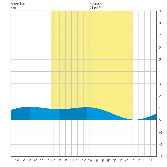 Morgans Point tide chart for Monday, August 7, 2023