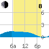 Morgans Point tide chart for Tuesday, August 8, 2023