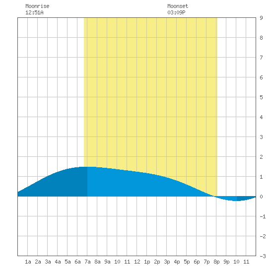 Morgans Point tide chart for Wednesday, August 9, 2023