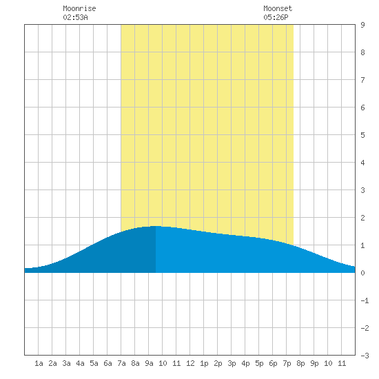Morgans Point tide chart for Sunday, September 10, 2023