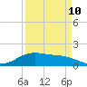 Morgans Point tide chart for Sunday, September 10, 2023