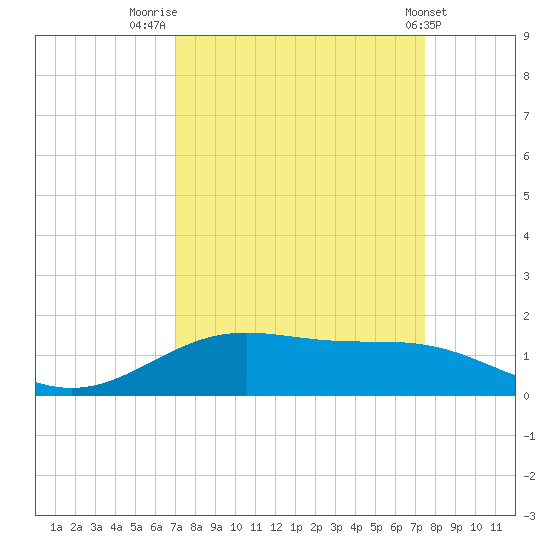 Morgans Point tide chart for Tuesday, September 12, 2023