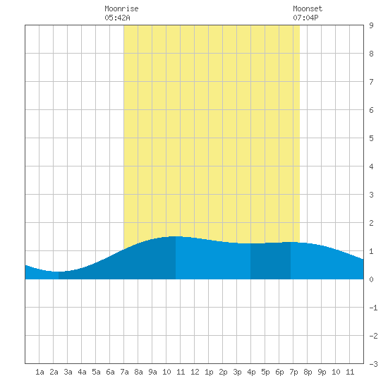 Morgans Point tide chart for Wednesday, September 13, 2023