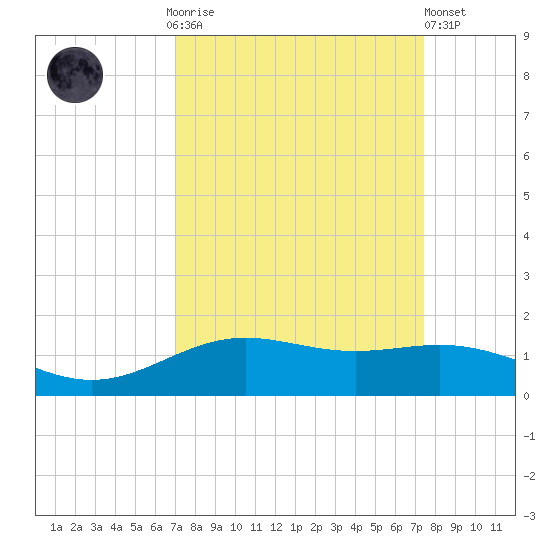 Morgans Point tide chart for Thursday, September 14, 2023