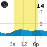 Morgans Point tide chart for Thursday, September 14, 2023