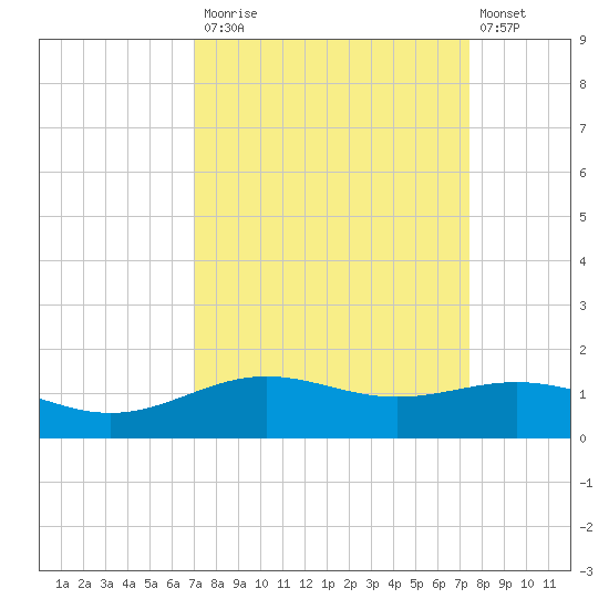 Morgans Point tide chart for Friday, September 15, 2023