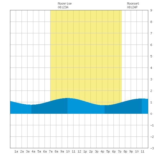 Morgans Point tide chart for Saturday, September 16, 2023