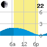 Morgans Point tide chart for Friday, September 22, 2023