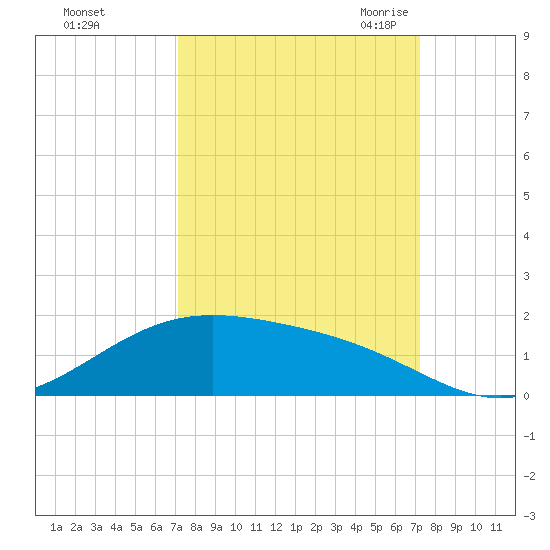 Morgans Point tide chart for Sunday, September 24, 2023