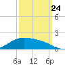 Morgans Point tide chart for Sunday, September 24, 2023