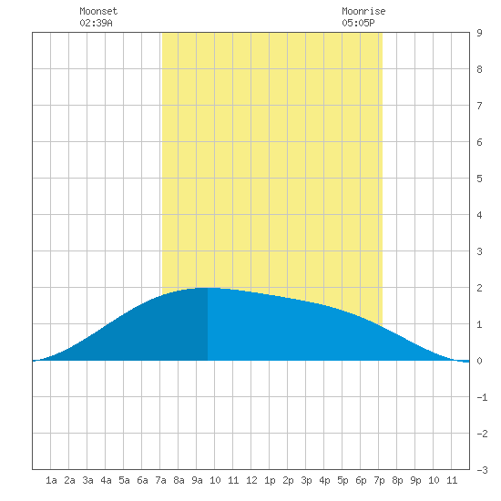 Morgans Point tide chart for Monday, September 25, 2023