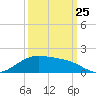 Morgans Point tide chart for Monday, September 25, 2023