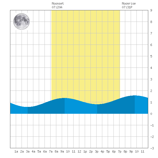 Morgans Point tide chart for Friday, September 29, 2023