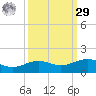 Morgans Point tide chart for Friday, September 29, 2023