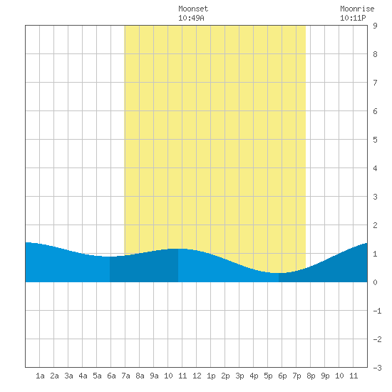 Morgans Point tide chart for Sunday, September 3, 2023