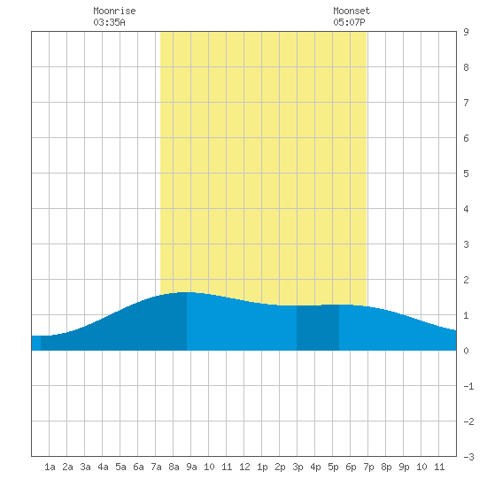 Morgans Point tide chart for Tuesday, October 10, 2023