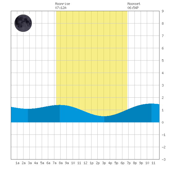 Morgans Point tide chart for Saturday, October 14, 2023