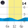 Morgans Point tide chart for Saturday, October 14, 2023