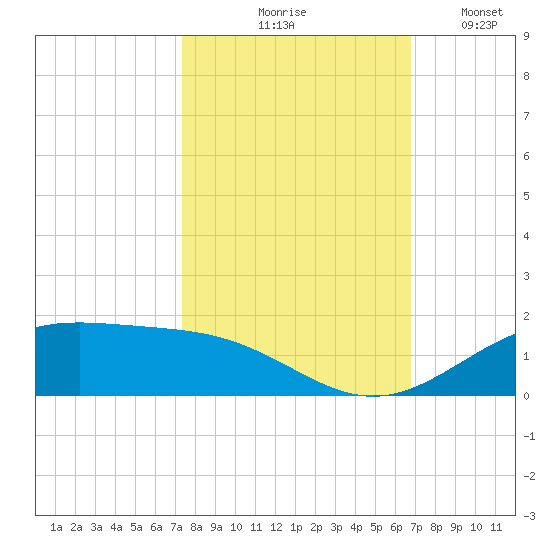 Morgans Point tide chart for Wednesday, October 18, 2023