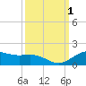 Morgans Point tide chart for Sunday, October 1, 2023