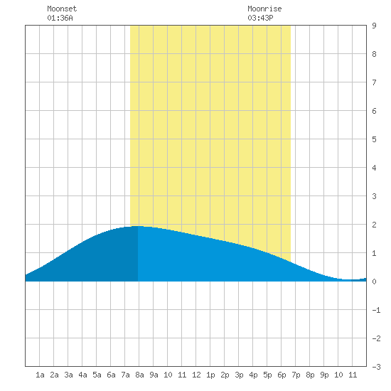 Morgans Point tide chart for Monday, October 23, 2023