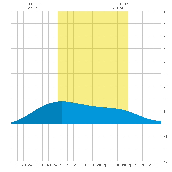 Morgans Point tide chart for Tuesday, October 24, 2023