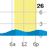 Morgans Point tide chart for Thursday, October 26, 2023