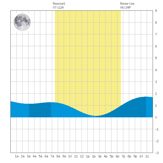 Morgans Point tide chart for Saturday, October 28, 2023