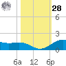 Morgans Point tide chart for Saturday, October 28, 2023