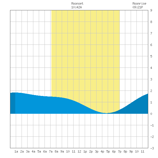 Morgans Point tide chart for Monday, October 2, 2023